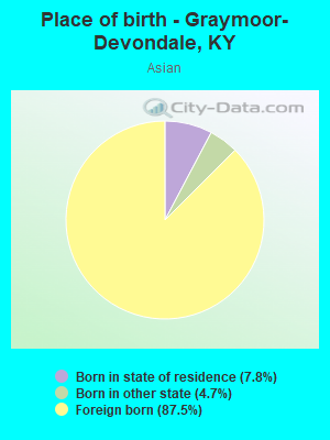 Place of birth - Graymoor-Devondale, KY