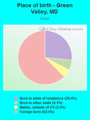 Place of birth - Green Valley, MD