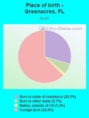 Place of birth - Greenacres, FL