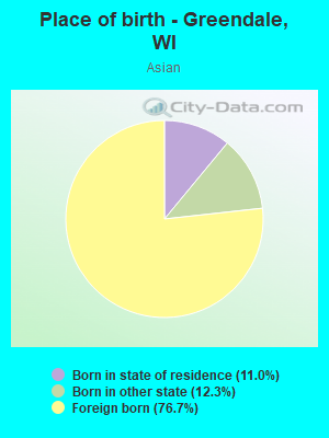 Place of birth - Greendale, WI