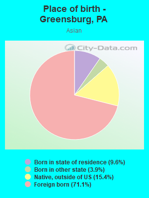 Place of birth - Greensburg, PA