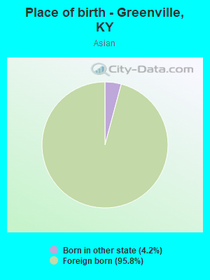 Place of birth - Greenville, KY