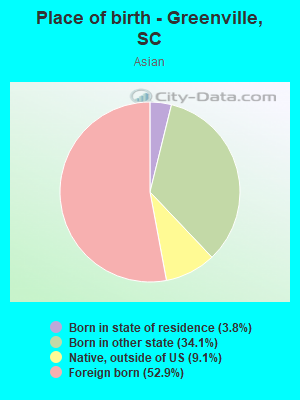 Place of birth - Greenville, SC