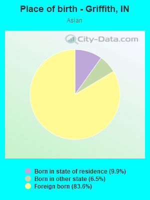 Place of birth - Griffith, IN