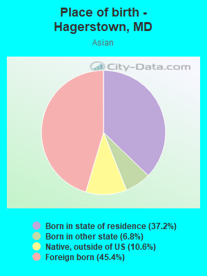 Place of birth - Hagerstown, MD