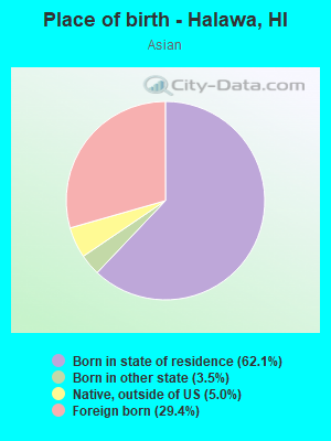 Place of birth - Halawa, HI