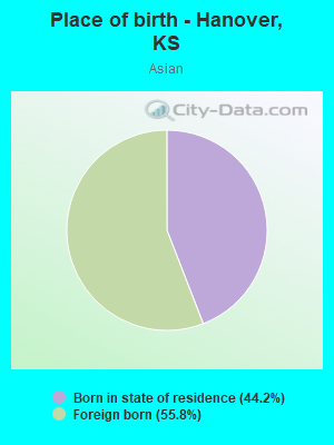 Place of birth - Hanover, KS
