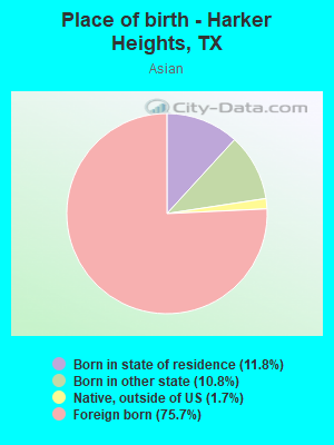 Place of birth - Harker Heights, TX