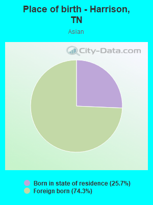 Place of birth - Harrison, TN