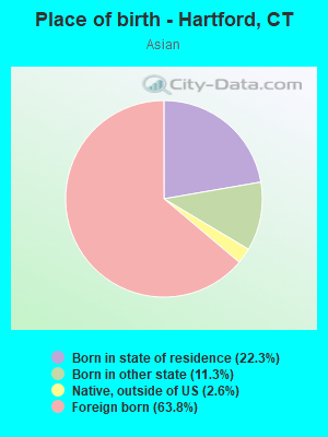 Place of birth - Hartford, CT