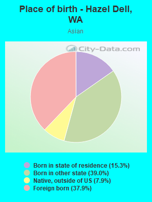 Place of birth - Hazel Dell, WA