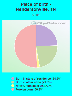 Place of birth - Hendersonville, TN