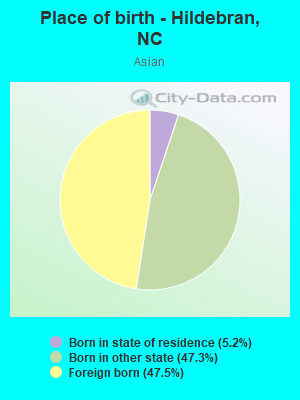 Place of birth - Hildebran, NC