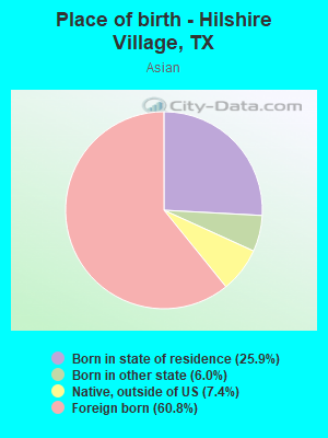 Place of birth - Hilshire Village, TX