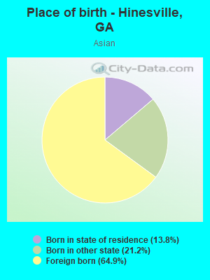 Place of birth - Hinesville, GA