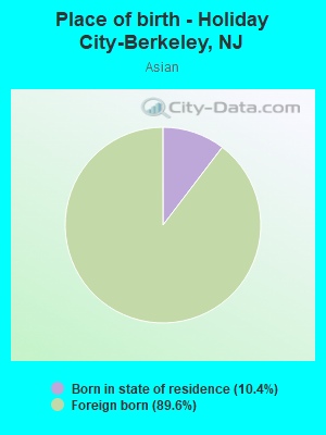 Place of birth - Holiday City-Berkeley, NJ