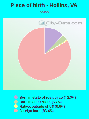 Place of birth - Hollins, VA