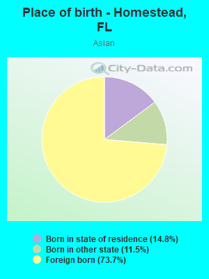 Place of birth - Homestead, FL