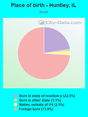 Place of birth - Huntley, IL