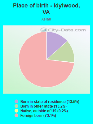 Place of birth - Idylwood, VA