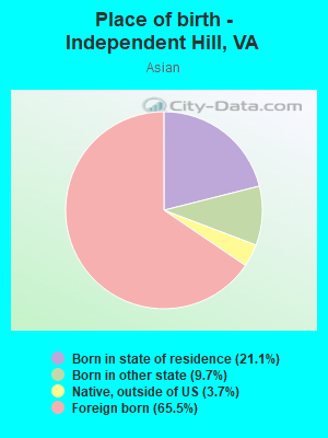 Place of birth - Independent Hill, VA