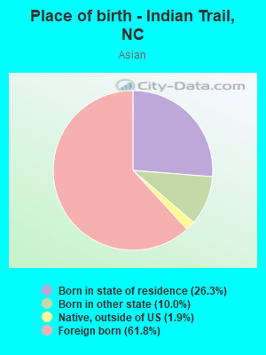 Place of birth - Indian Trail, NC