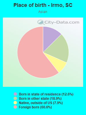 Place of birth - Irmo, SC