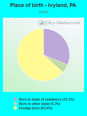 Place of birth - Ivyland, PA