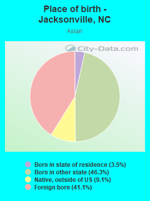 Place of birth - Jacksonville, NC