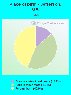 Place of birth - Jefferson, GA