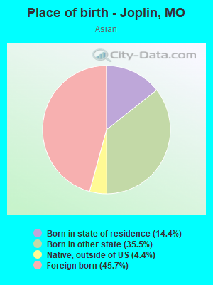 Place of birth - Joplin, MO