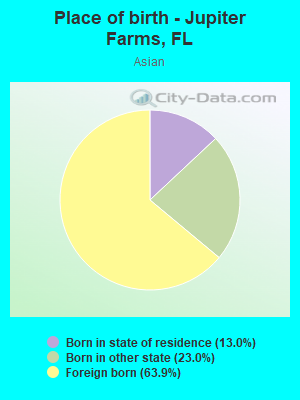 Place of birth - Jupiter Farms, FL