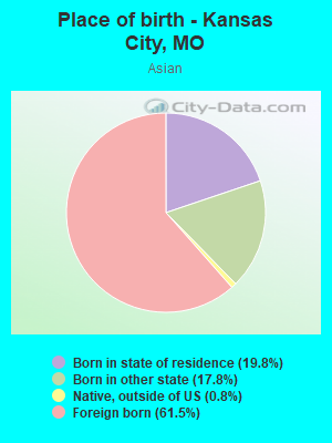 Place of birth - Kansas City, MO