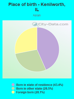 Place of birth - Kenilworth, IL