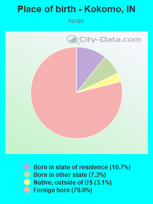 Place of birth - Kokomo, IN