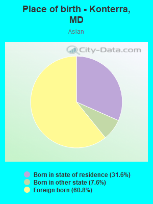 Place of birth - Konterra, MD