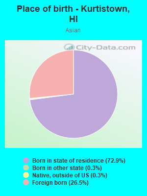 Place of birth - Kurtistown, HI