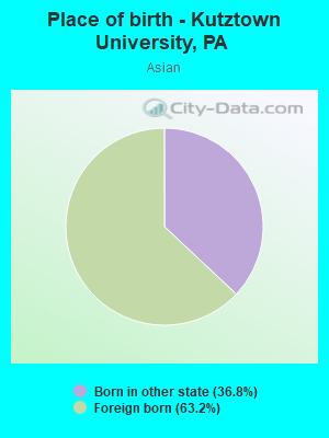 Place of birth - Kutztown University, PA