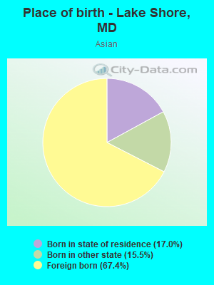 Place of birth - Lake Shore, MD