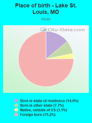 Place of birth - Lake St. Louis, MO