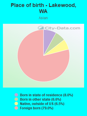 Place of birth - Lakewood, WA