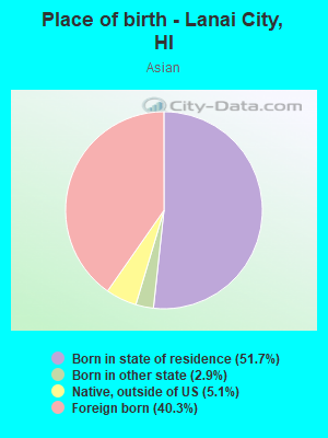 Place of birth - Lanai City, HI