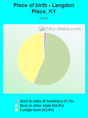 Place of birth - Langdon Place, KY