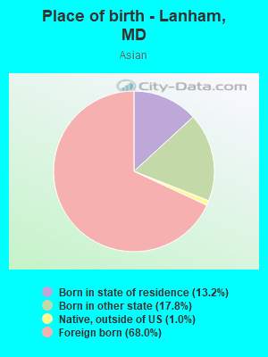 Place of birth - Lanham, MD