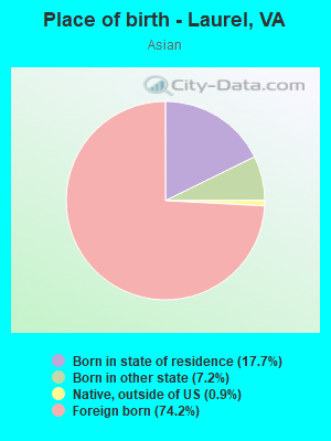 Place of birth - Laurel, VA