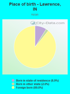 Place of birth - Lawrence, IN