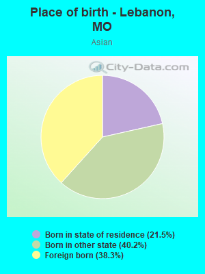 Place of birth - Lebanon, MO