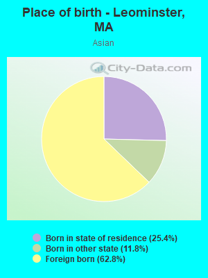 Place of birth - Leominster, MA