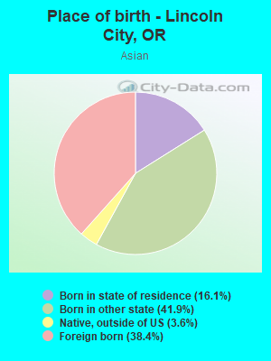 Place of birth - Lincoln City, OR