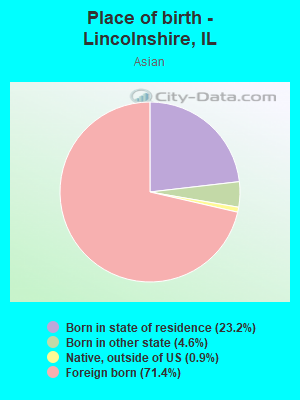 Place of birth - Lincolnshire, IL